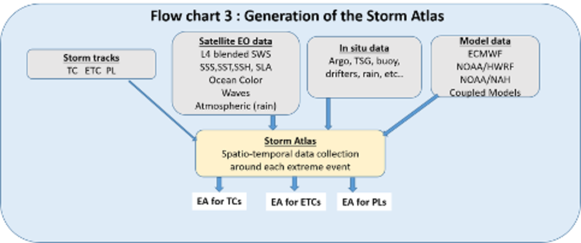 Steps for building the storm-Atlas